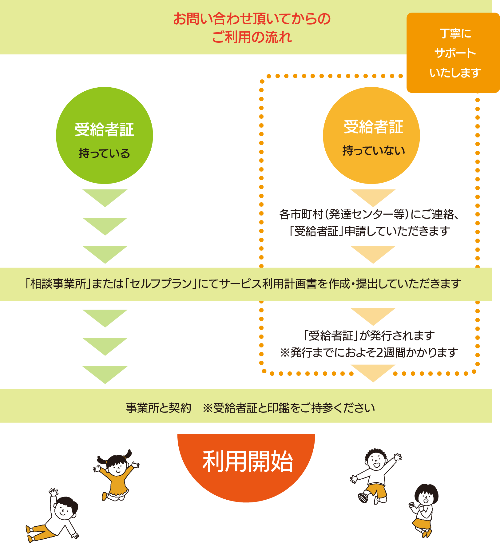 お問い合わせ頂いてからのご利用の流れ。丁寧にサポートいたします。受給者証をお持ちの場合、「相談事業所」または「セルフプラン」にてサービス利用計画書を作成・提出していただきます。事業所と契約※受給者証と印鑑をご持参ください。利用開始となります。受給者証をお持ちでない場合、各市町村（発達センター等）にご連絡、「受給者証」申請していただきます。「受給者証」が発行されます※発行までにおよそ2週間かかります。事業所と契約※受給者証と印鑑をご持参ください。利用開始となります。
