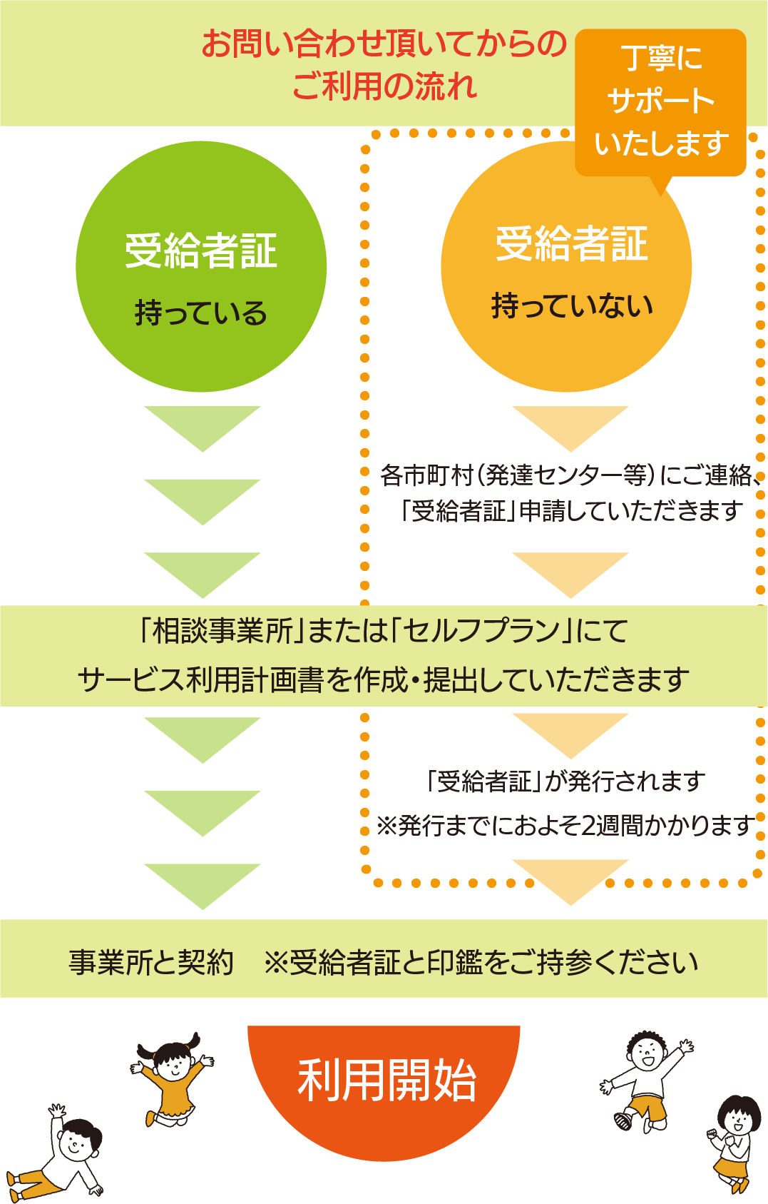 お問い合わせ頂いてからのご利用の流れ。丁寧にサポートいたします。受給者証をお持ちの場合、「相談事業所」または「セルフプラン」にてサービス利用計画書を作成・提出していただきます。事業所と契約※受給者証と印鑑をご持参ください。利用開始となります。受給者証をお持ちでない場合、各市町村（発達センター等）にご連絡、「受給者証」申請していただきます。「受給者証」が発行されます※発行までにおよそ2週間かかります。事業所と契約※受給者証と印鑑をご持参ください。利用開始となります。
